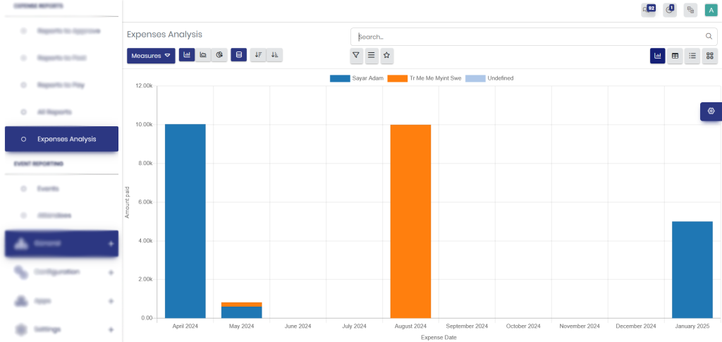 Expenses Analysis
